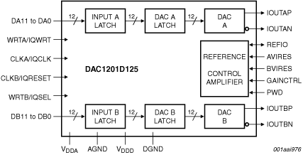 DAC1201D125HL - Block Diagram