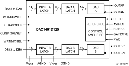 DAC1401D125HL - Block Diagram