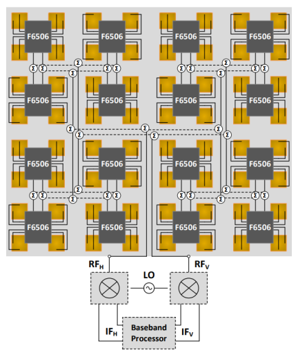 F6506 Dual Polarization Phased Array Antenna System