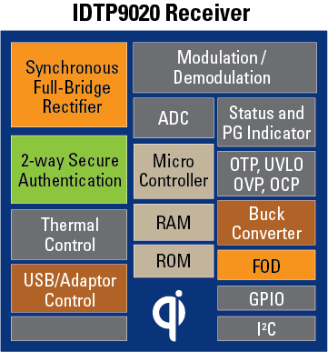 IDTP9020 - Block Diagram