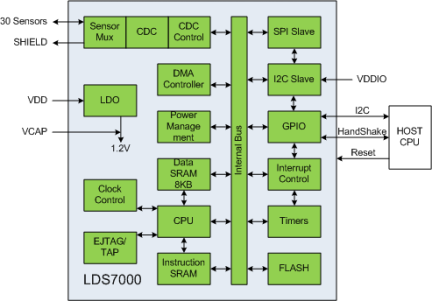 LDS7000-Block Diagram