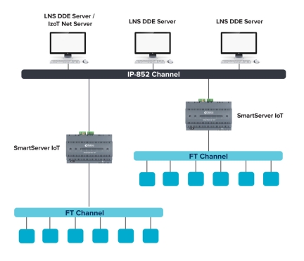 LNS DDE Architecture