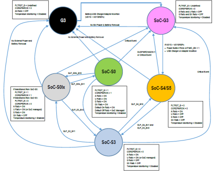 P91E0A - Power State Diagram