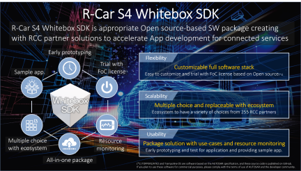 R-Car S4 Whitebox SDK