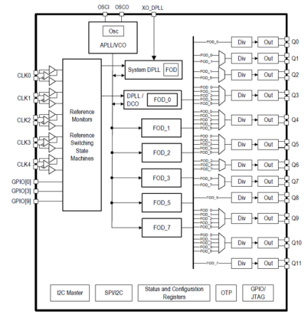RC32112A - Block Diagram