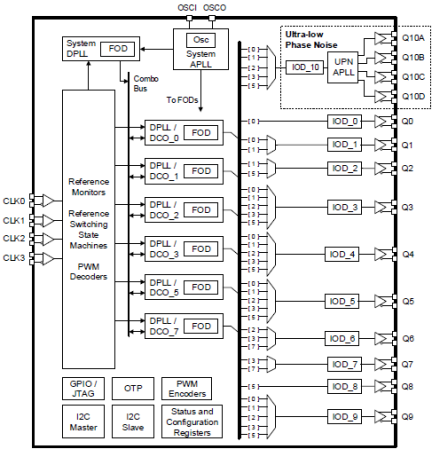 RC32614A - Block Diagram