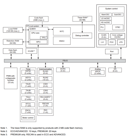 RH850/F1K - Internal Block Diagram