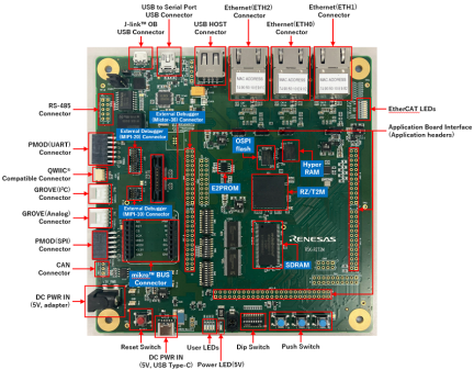 Renesas Starter Kit+ for RZ/T2M