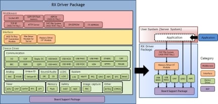 RX Driver Package Structure