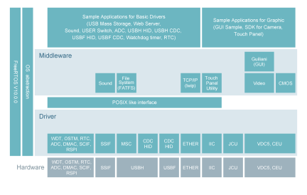 RZ/A1H FreeRTOS™ Software Package Config