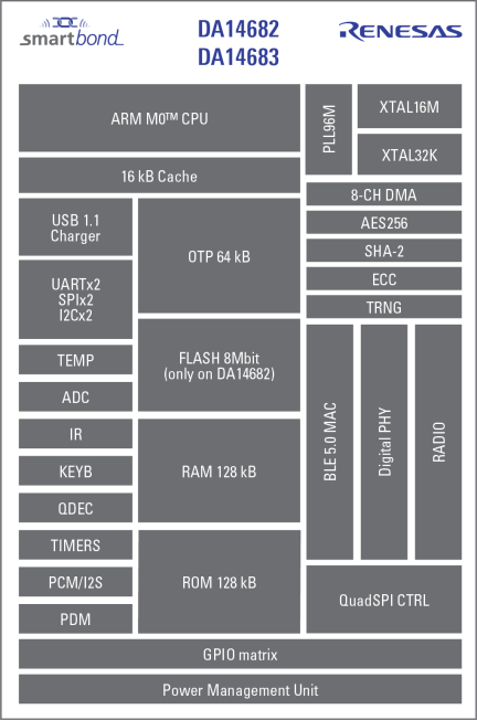 DA14682/DA14683 Block Diagram