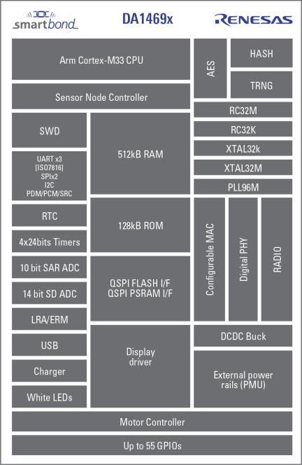 DA1469x Block Diagram