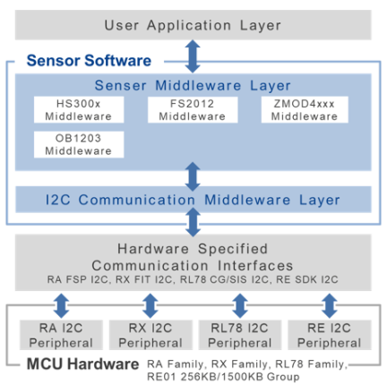 Sensor Software Layer