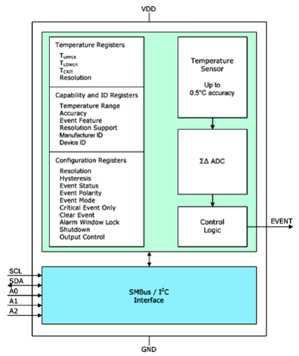 TS3000GB0A0 - Block Diagram 2