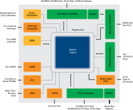 Tsi108 - Block Diagram