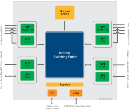 Tsi572 - Block Diagram