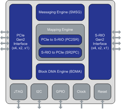 Tsi721 - Block Diagram