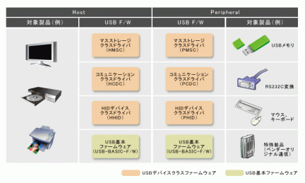 USBドライバの種類