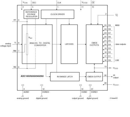 ADC1003S050TS - 1 - Block Diagram