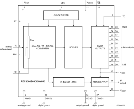 ADC1004S050TS - 1 - Block Diagram