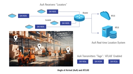 Angle of Arrival (AoA) and ATLAS