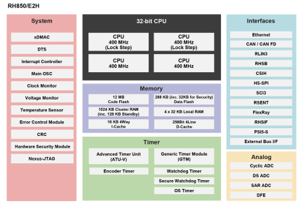 RH850/E2H Block Diagram