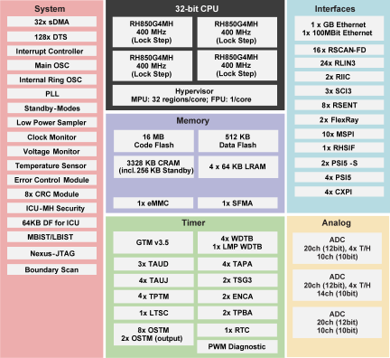 RH850/U2A16 Block Diagram