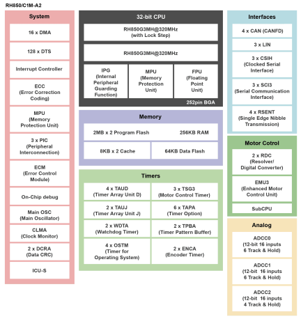 RH850/C1M-A2 Block Diagram