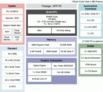 RH850/D1L2 Block Diagram