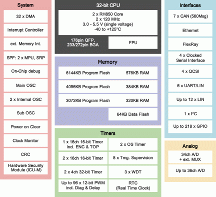 RH850/F1H Block Diagram