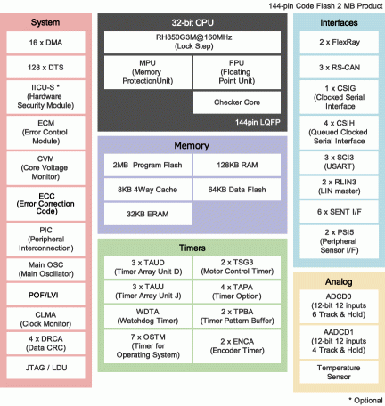 RH850/P1M Block Diagram