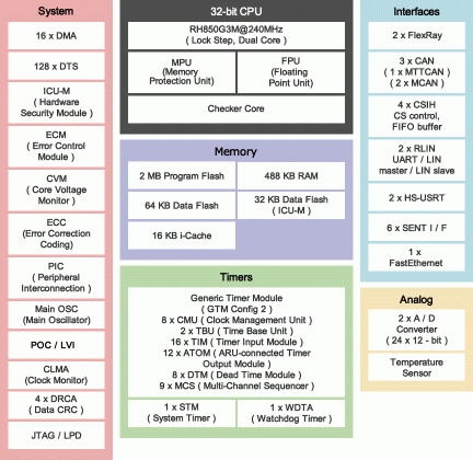 RH850/P1M-C Block Diagram