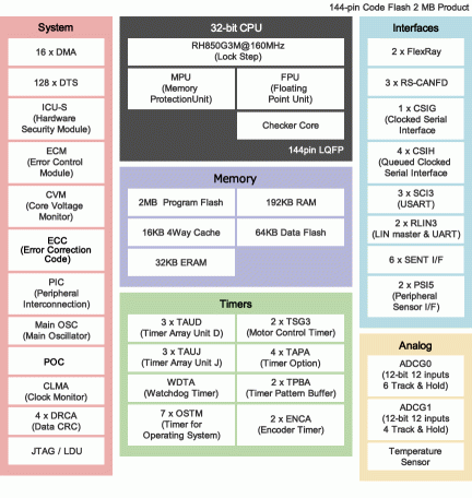 RH850/P1M-E Block Diagram