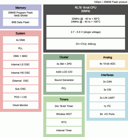 RL78/D1A Block Diagram