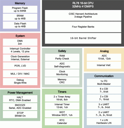 RL78/F12 Block Diagram