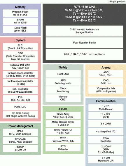 RL78/F15 Block Diagram