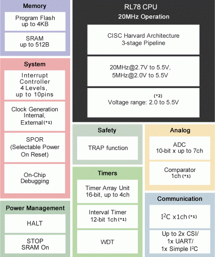 RL78/G10 Block Diagram