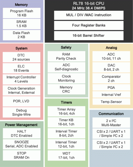 RL78/G11 Block Diagram