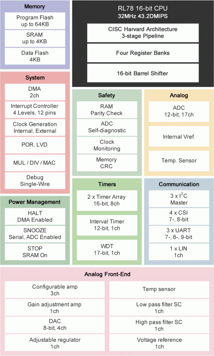 RL78/G1E Block Diagram