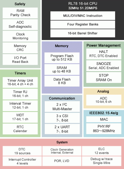 RL78/G1H Block Diagram