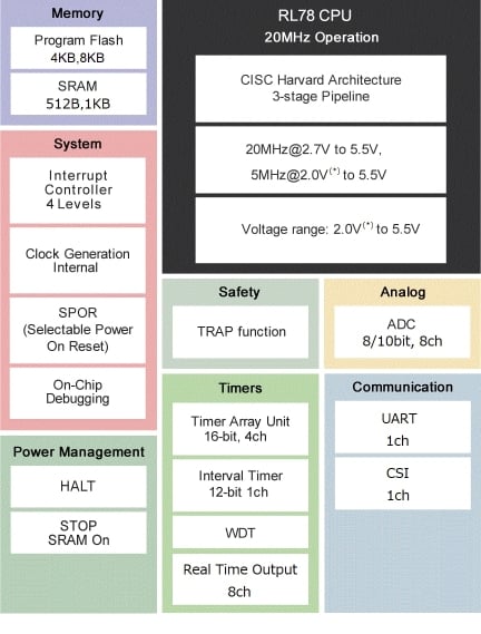 RL78/G1M-Block Diagram