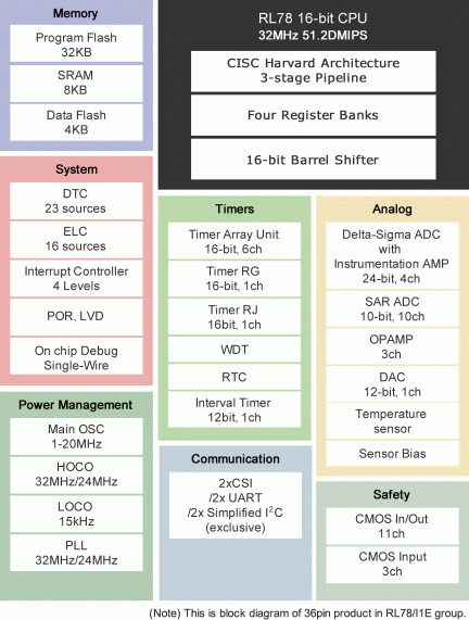 RL78/I1E Block Diagram