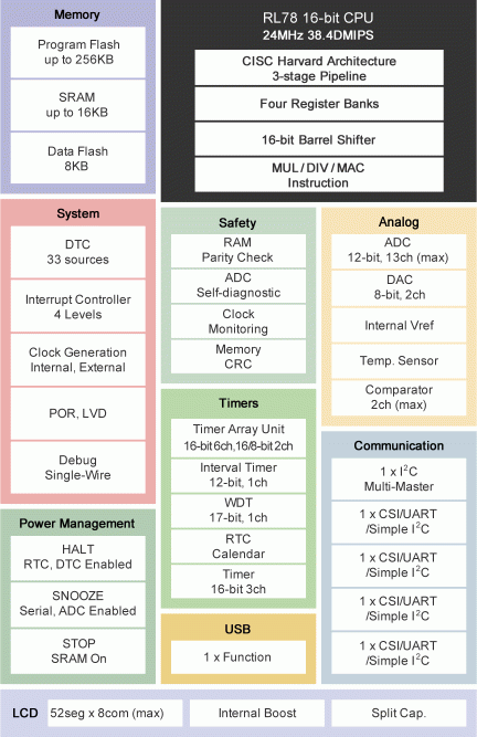 RL78/L1C Block Diagram