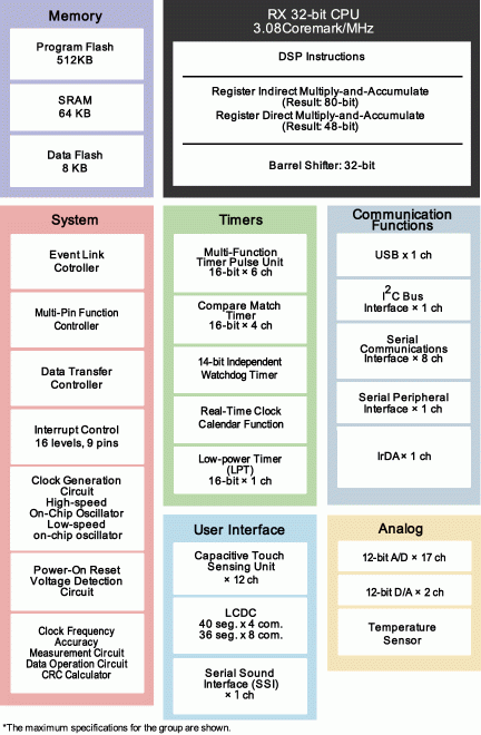 RX113 Block Diagram