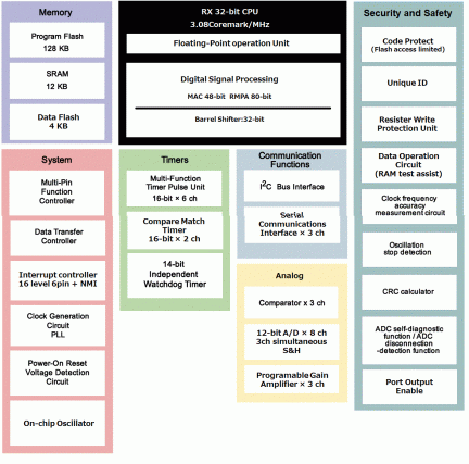 RX13T Block Diagram
