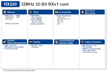 RX220 Block Diagram