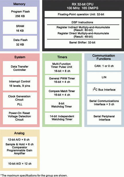 RX62G Block Diagram