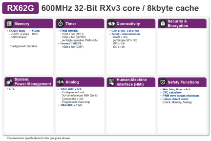 RX62G Block Diagram