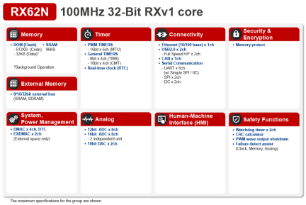 RX62N Block Diagram