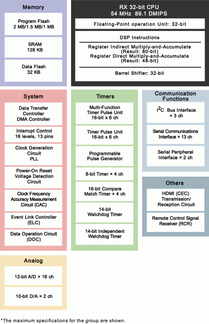 RX634 Block Diagram